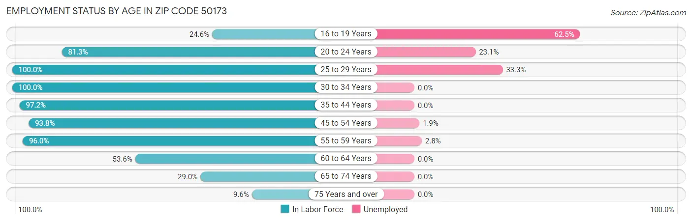 Employment Status by Age in Zip Code 50173