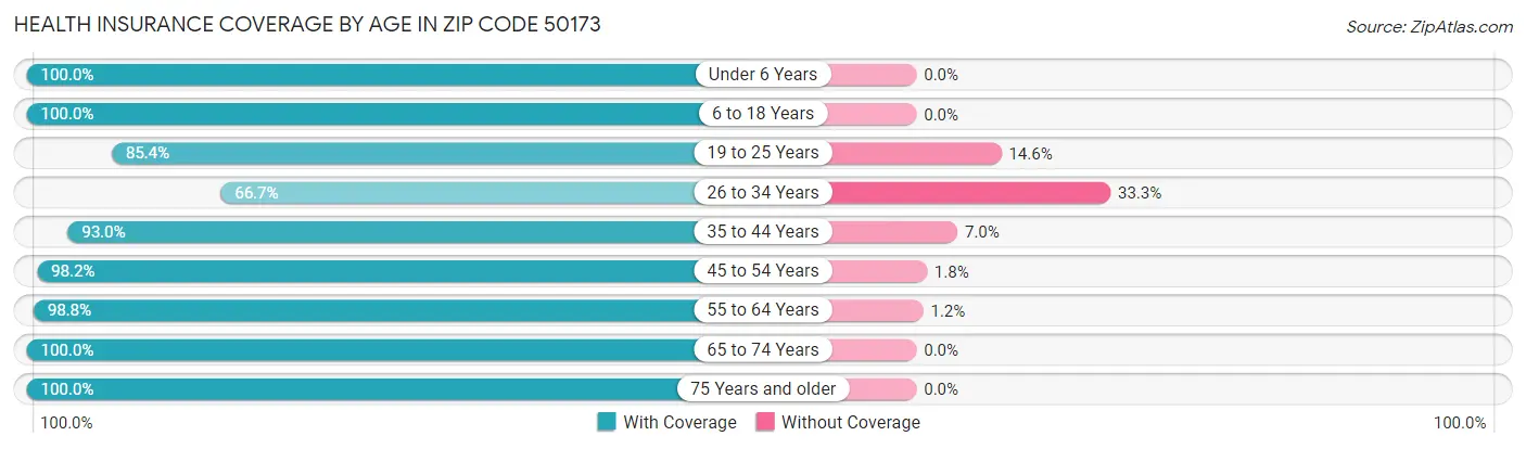 Health Insurance Coverage by Age in Zip Code 50173