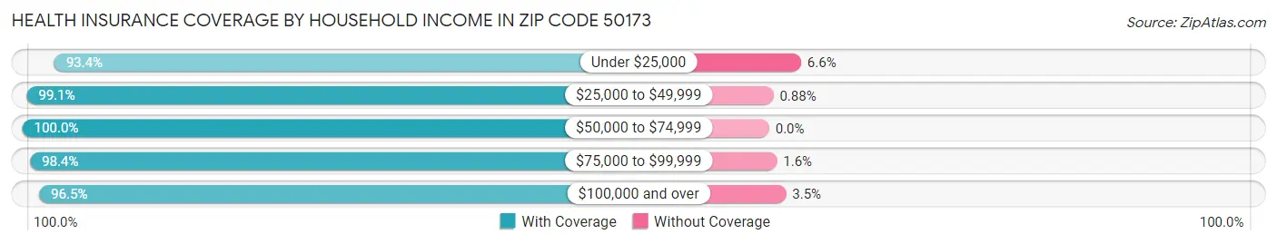 Health Insurance Coverage by Household Income in Zip Code 50173
