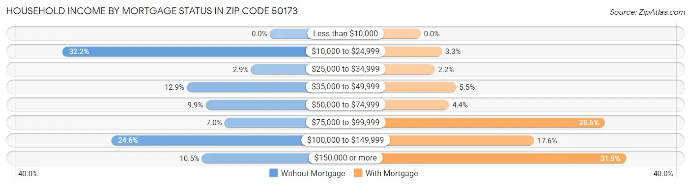 Household Income by Mortgage Status in Zip Code 50173