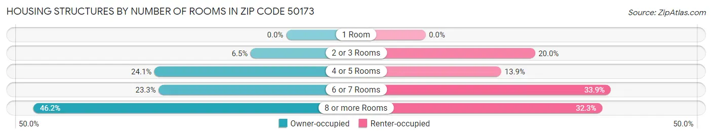 Housing Structures by Number of Rooms in Zip Code 50173