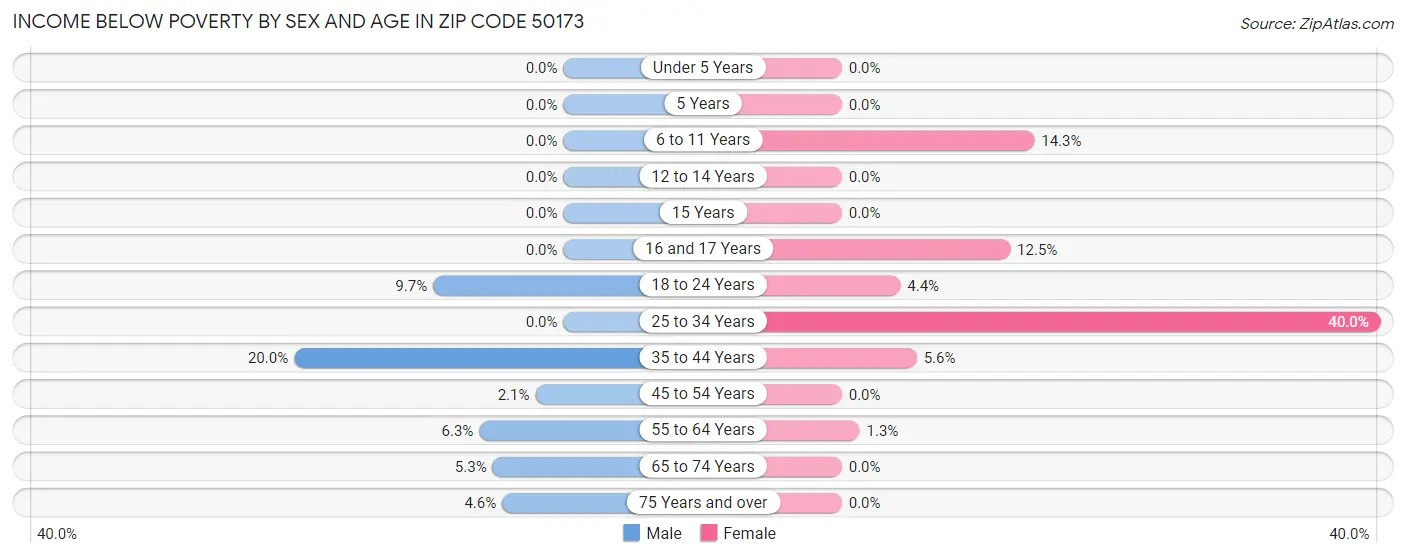 Income Below Poverty by Sex and Age in Zip Code 50173