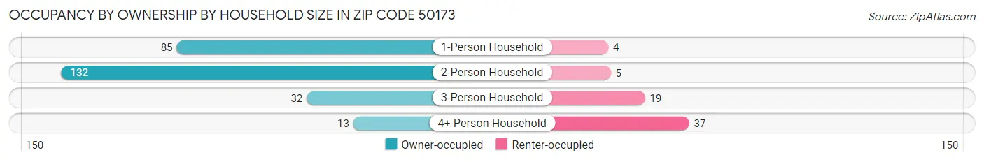 Occupancy by Ownership by Household Size in Zip Code 50173