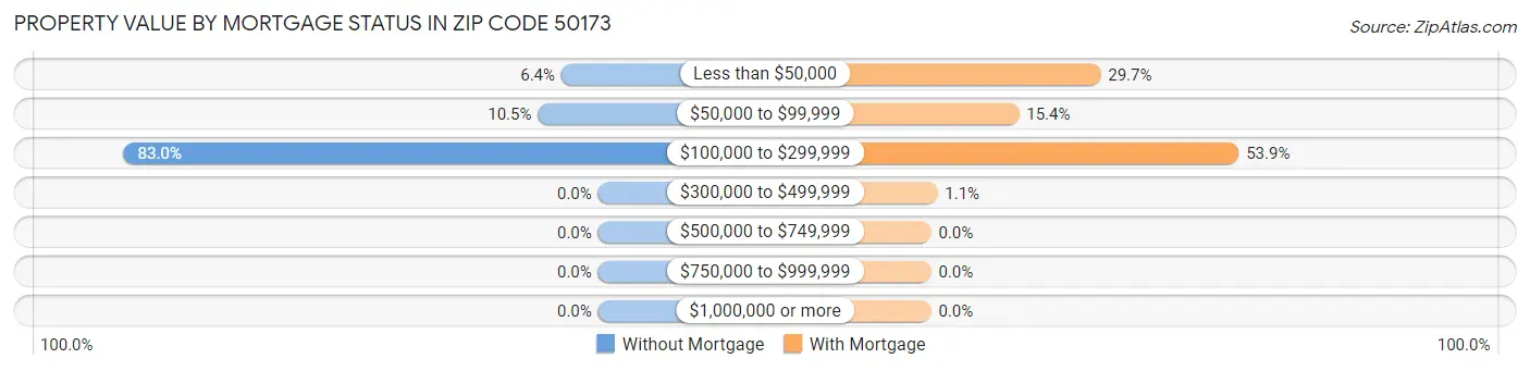 Property Value by Mortgage Status in Zip Code 50173
