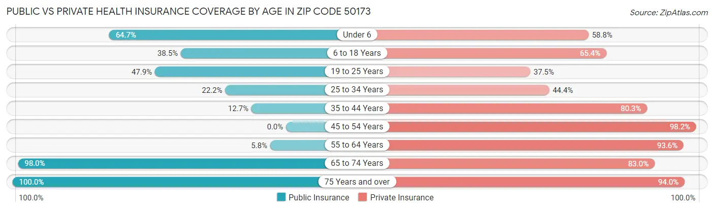 Public vs Private Health Insurance Coverage by Age in Zip Code 50173