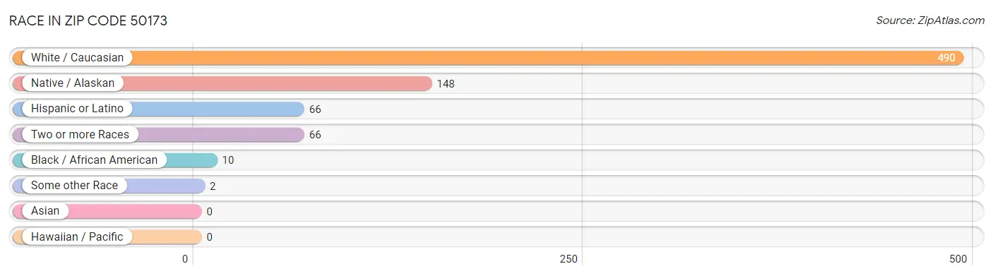Race in Zip Code 50173