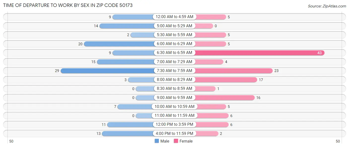 Time of Departure to Work by Sex in Zip Code 50173