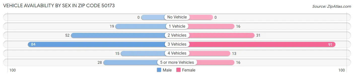 Vehicle Availability by Sex in Zip Code 50173