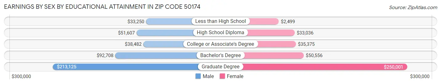 Earnings by Sex by Educational Attainment in Zip Code 50174