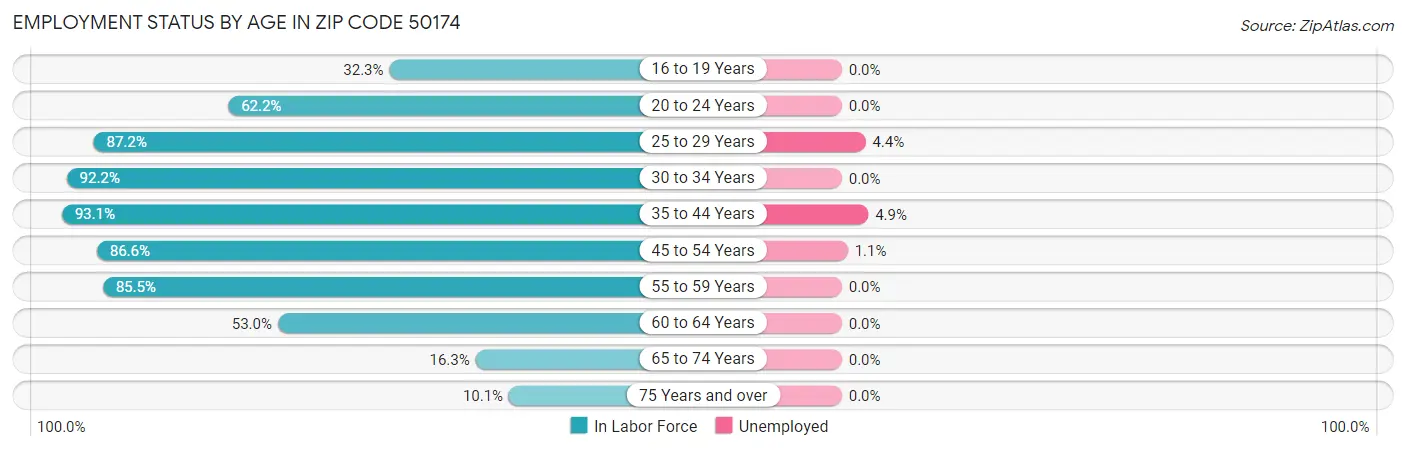 Employment Status by Age in Zip Code 50174