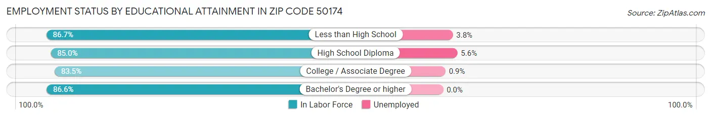Employment Status by Educational Attainment in Zip Code 50174