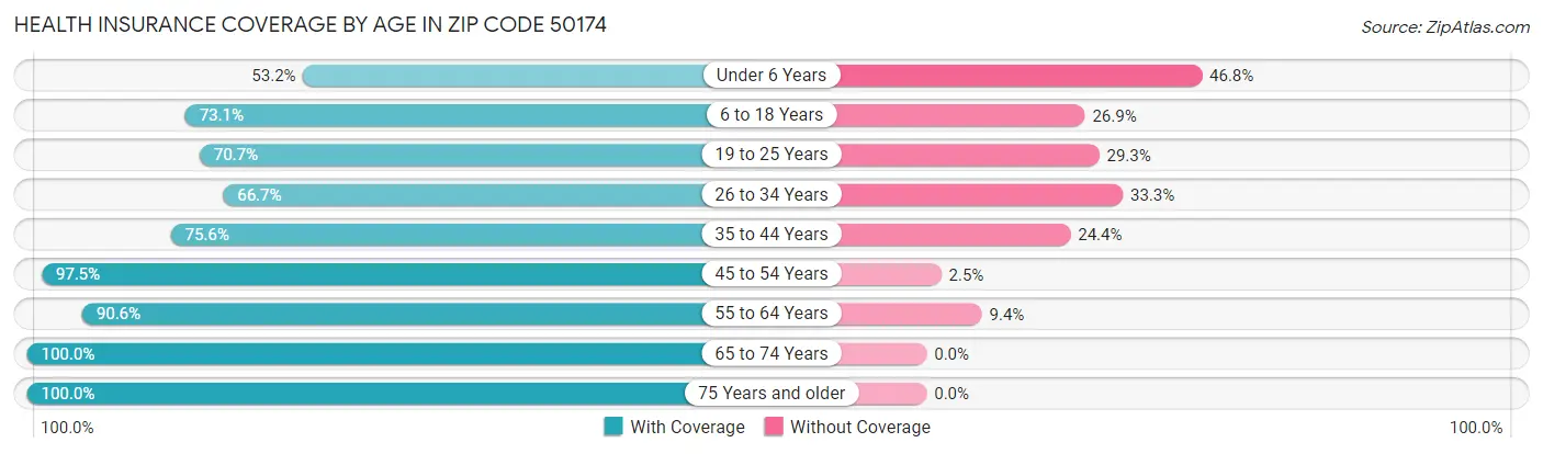 Health Insurance Coverage by Age in Zip Code 50174
