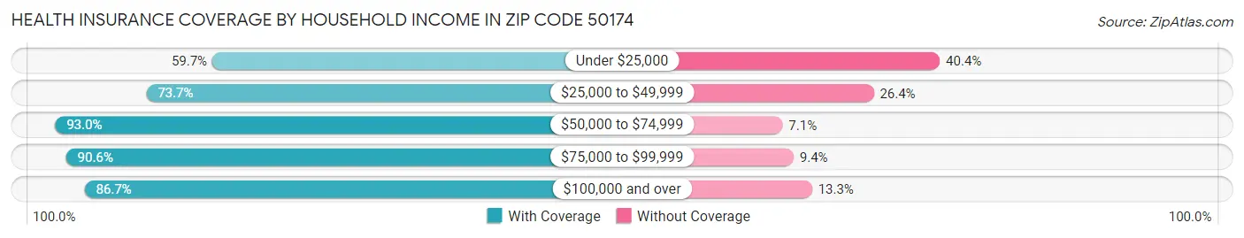 Health Insurance Coverage by Household Income in Zip Code 50174
