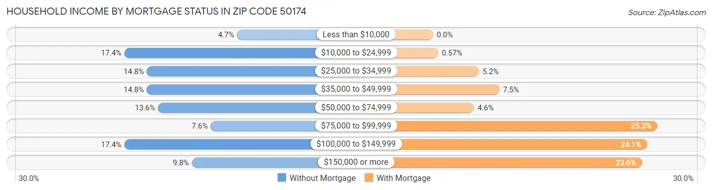 Household Income by Mortgage Status in Zip Code 50174
