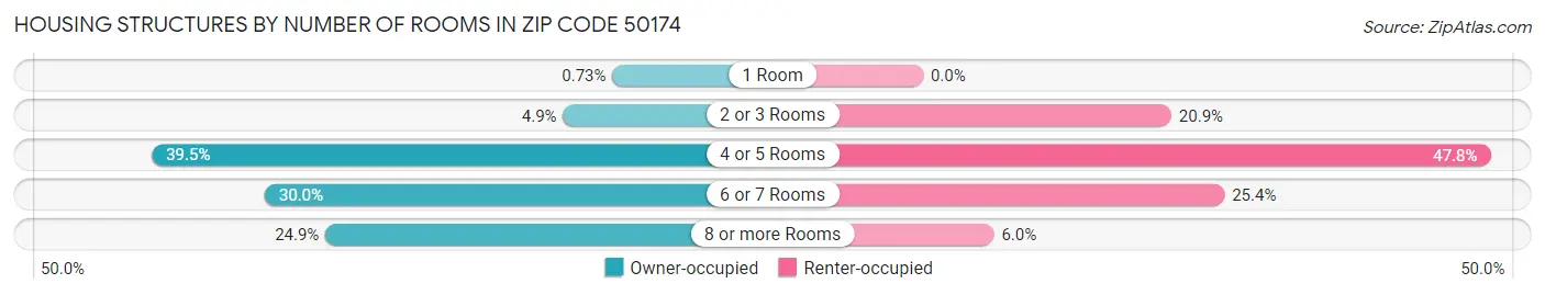 Housing Structures by Number of Rooms in Zip Code 50174
