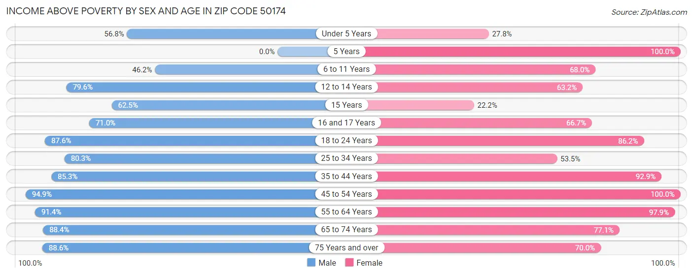 Income Above Poverty by Sex and Age in Zip Code 50174