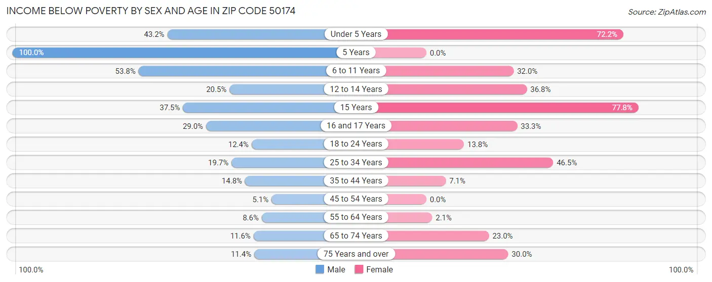 Income Below Poverty by Sex and Age in Zip Code 50174