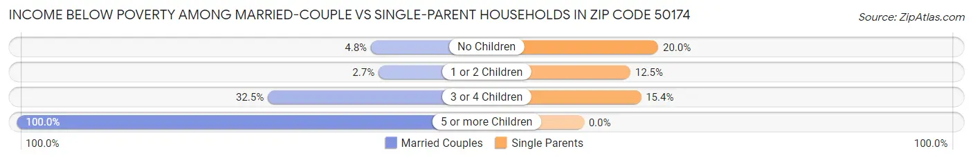 Income Below Poverty Among Married-Couple vs Single-Parent Households in Zip Code 50174