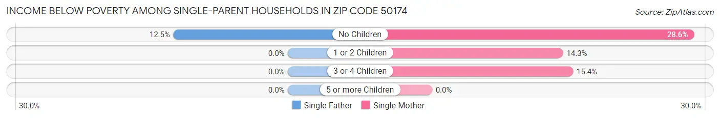 Income Below Poverty Among Single-Parent Households in Zip Code 50174