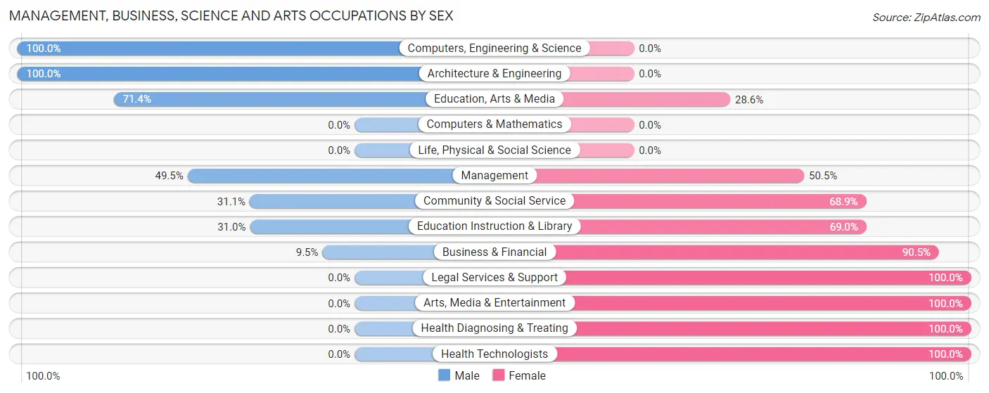 Management, Business, Science and Arts Occupations by Sex in Zip Code 50174
