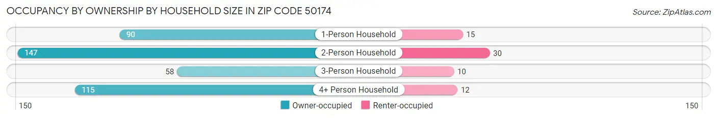 Occupancy by Ownership by Household Size in Zip Code 50174