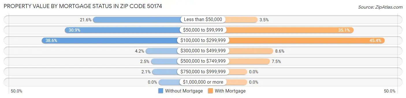 Property Value by Mortgage Status in Zip Code 50174