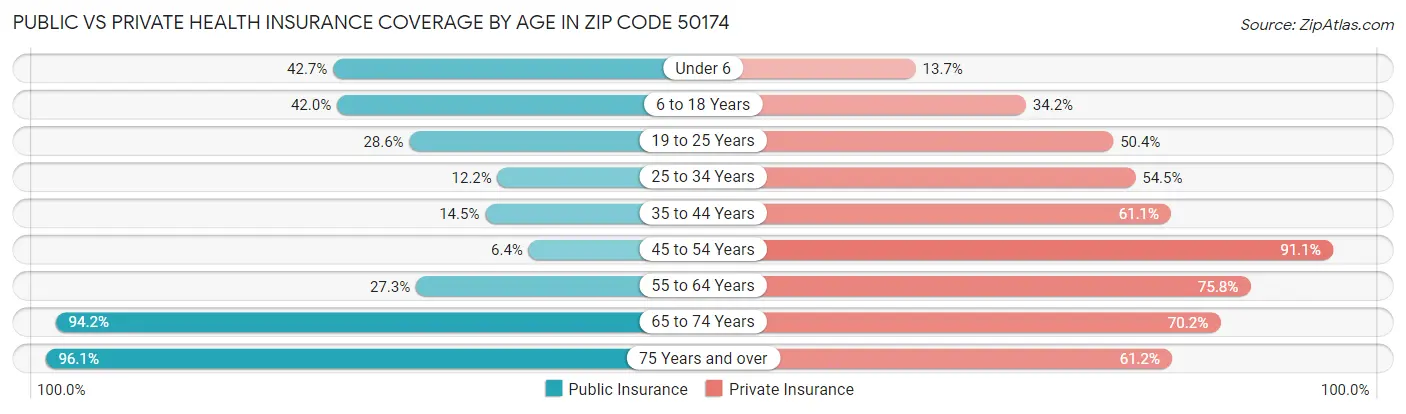 Public vs Private Health Insurance Coverage by Age in Zip Code 50174