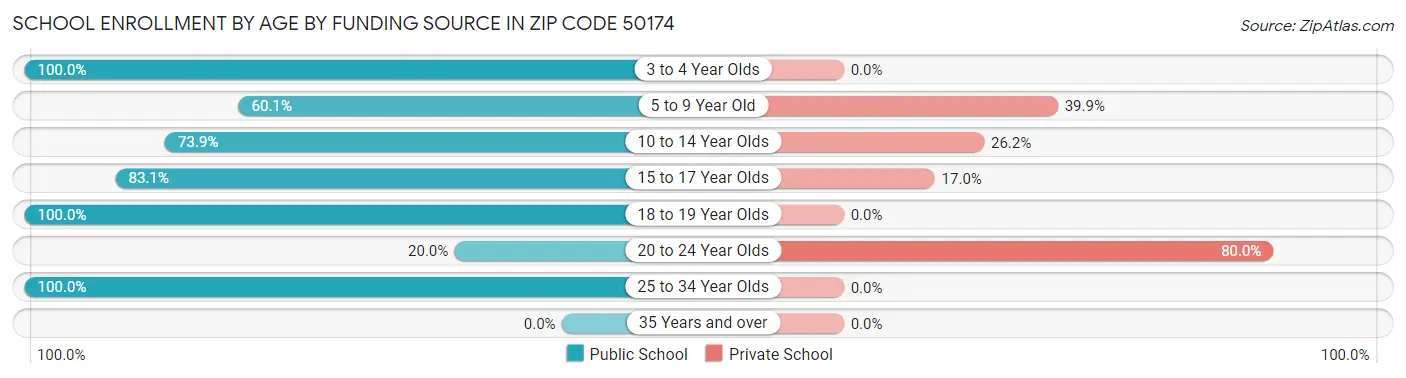 School Enrollment by Age by Funding Source in Zip Code 50174