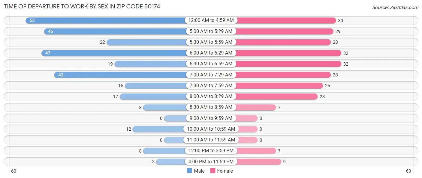 Time of Departure to Work by Sex in Zip Code 50174