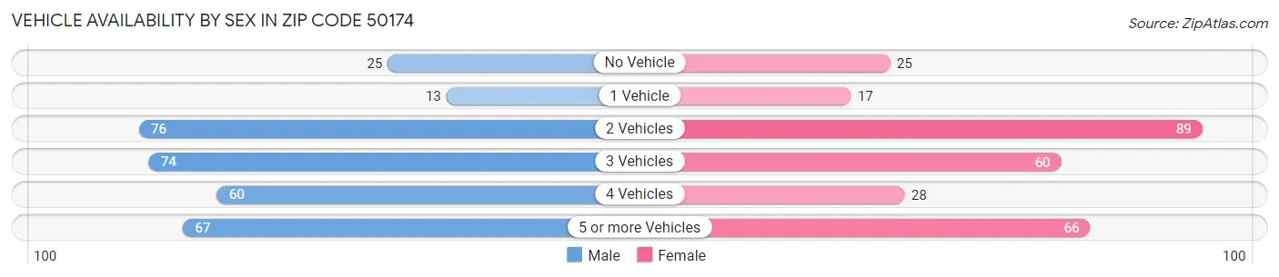 Vehicle Availability by Sex in Zip Code 50174