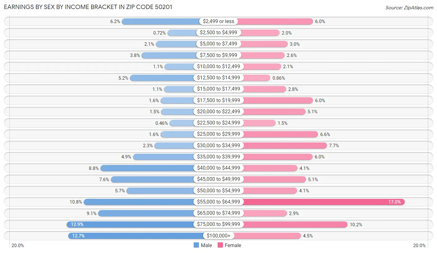 Earnings by Sex by Income Bracket in Zip Code 50201