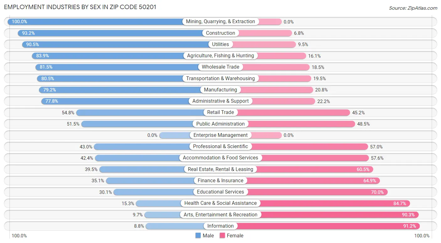 Employment Industries by Sex in Zip Code 50201