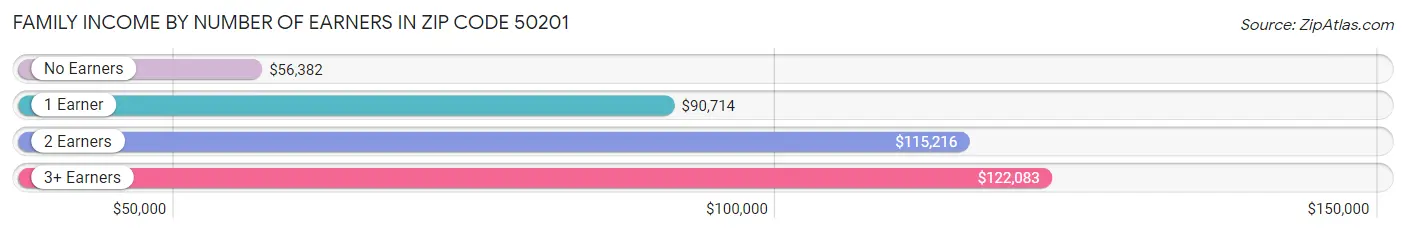 Family Income by Number of Earners in Zip Code 50201