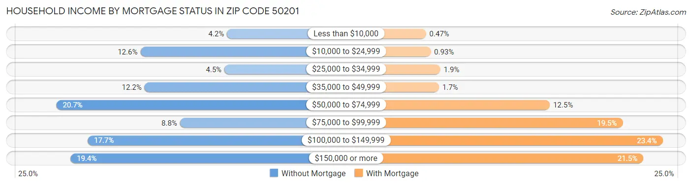 Household Income by Mortgage Status in Zip Code 50201
