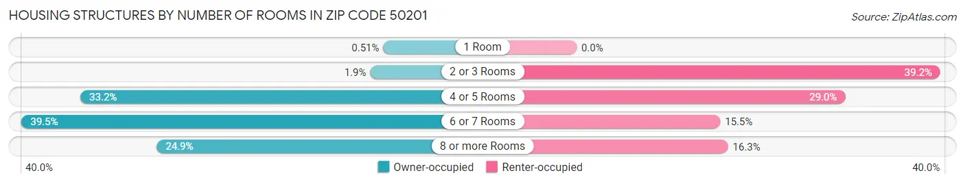 Housing Structures by Number of Rooms in Zip Code 50201