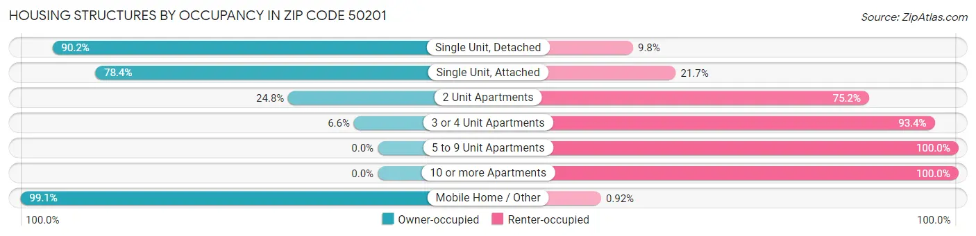 Housing Structures by Occupancy in Zip Code 50201