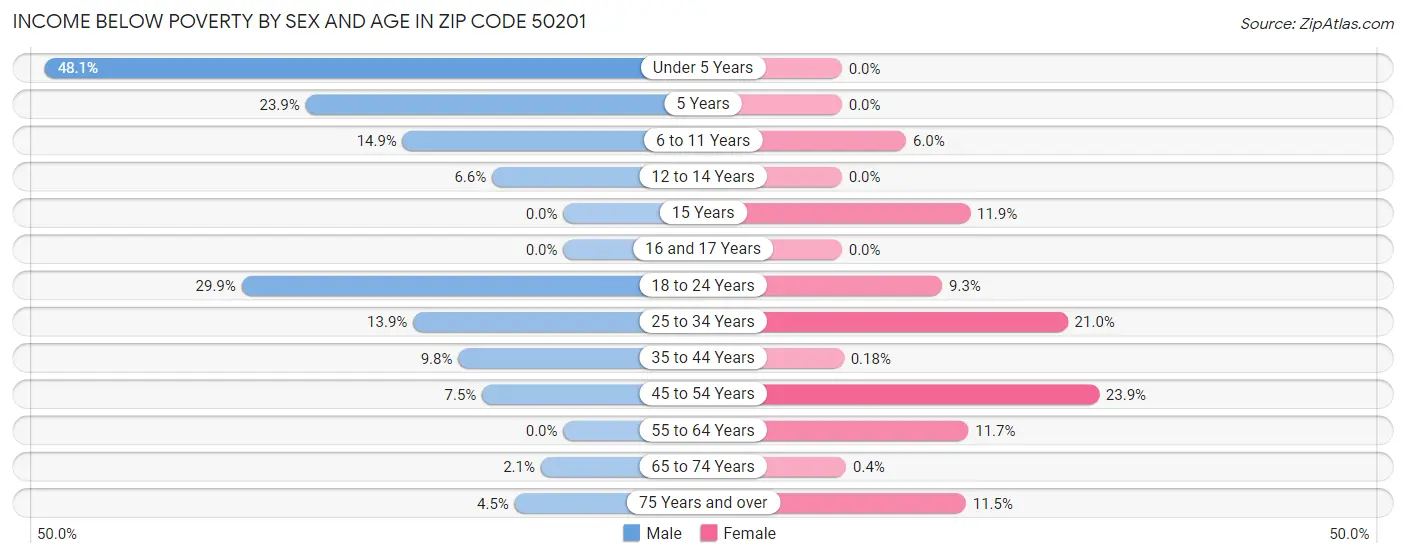 Income Below Poverty by Sex and Age in Zip Code 50201