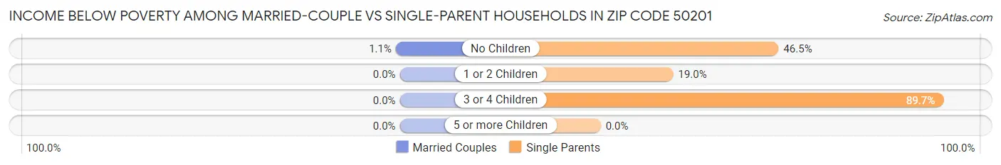 Income Below Poverty Among Married-Couple vs Single-Parent Households in Zip Code 50201
