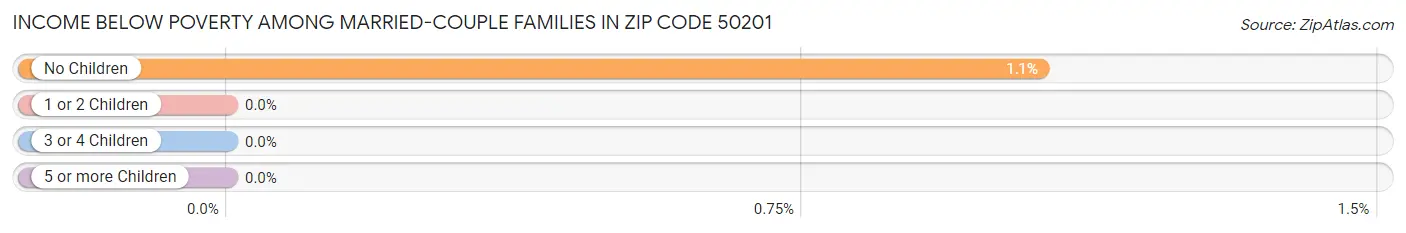 Income Below Poverty Among Married-Couple Families in Zip Code 50201