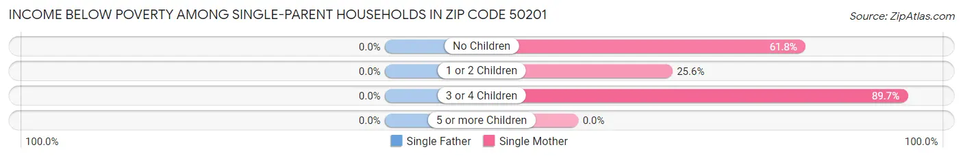 Income Below Poverty Among Single-Parent Households in Zip Code 50201