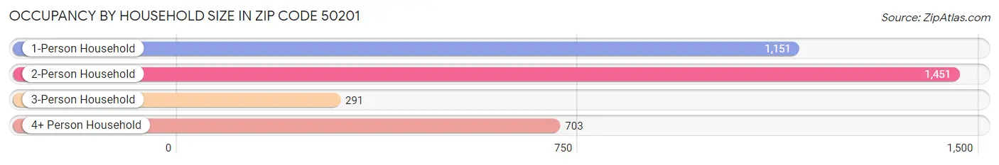 Occupancy by Household Size in Zip Code 50201