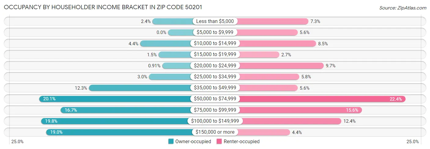 Occupancy by Householder Income Bracket in Zip Code 50201