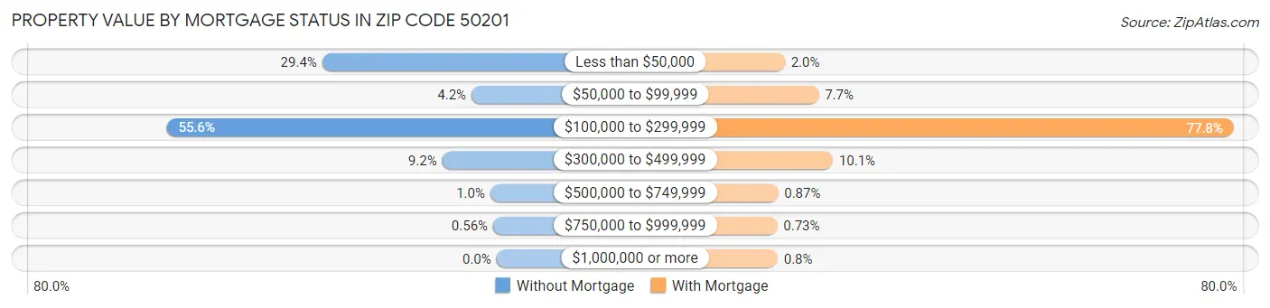 Property Value by Mortgage Status in Zip Code 50201