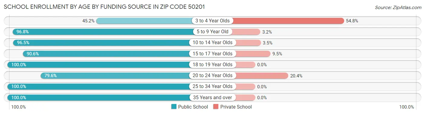 School Enrollment by Age by Funding Source in Zip Code 50201