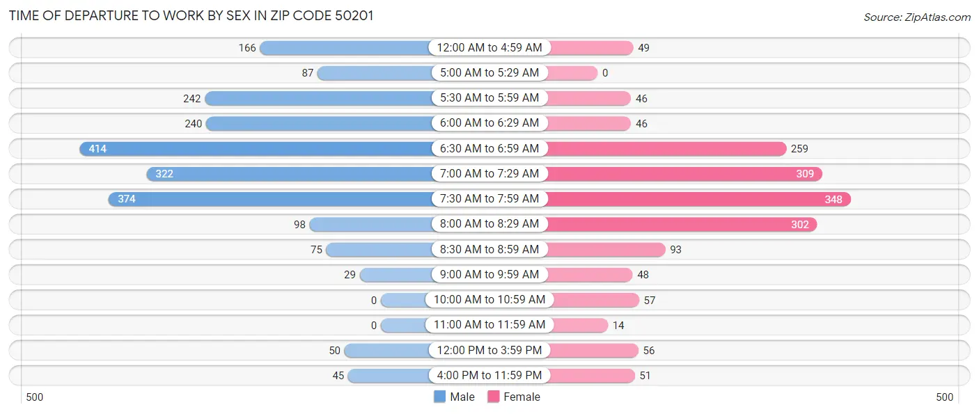 Time of Departure to Work by Sex in Zip Code 50201