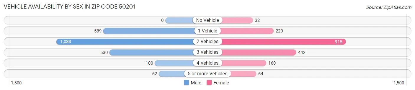 Vehicle Availability by Sex in Zip Code 50201