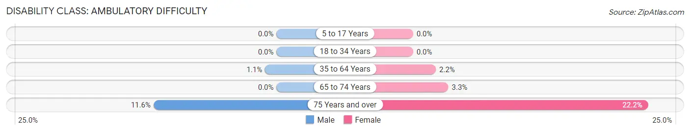 Disability in Zip Code 50206: <span>Ambulatory Difficulty</span>