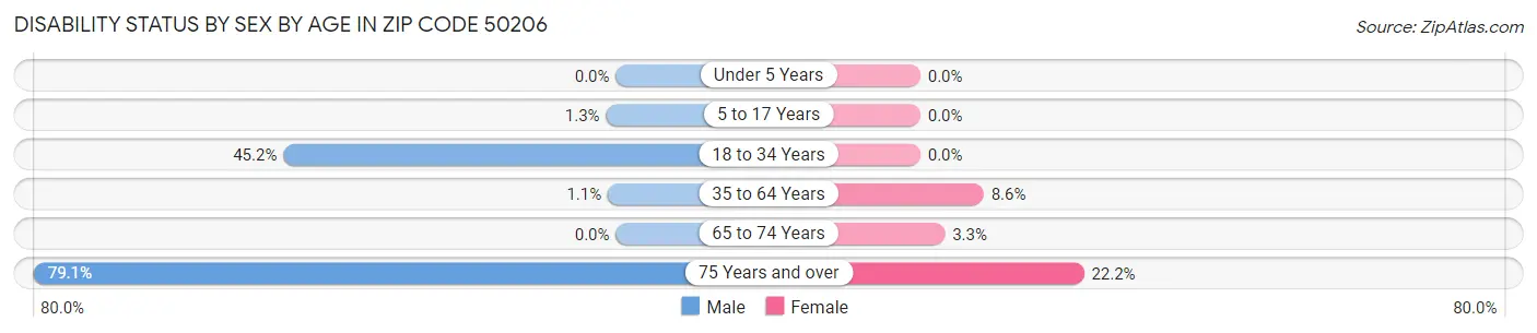 Disability Status by Sex by Age in Zip Code 50206