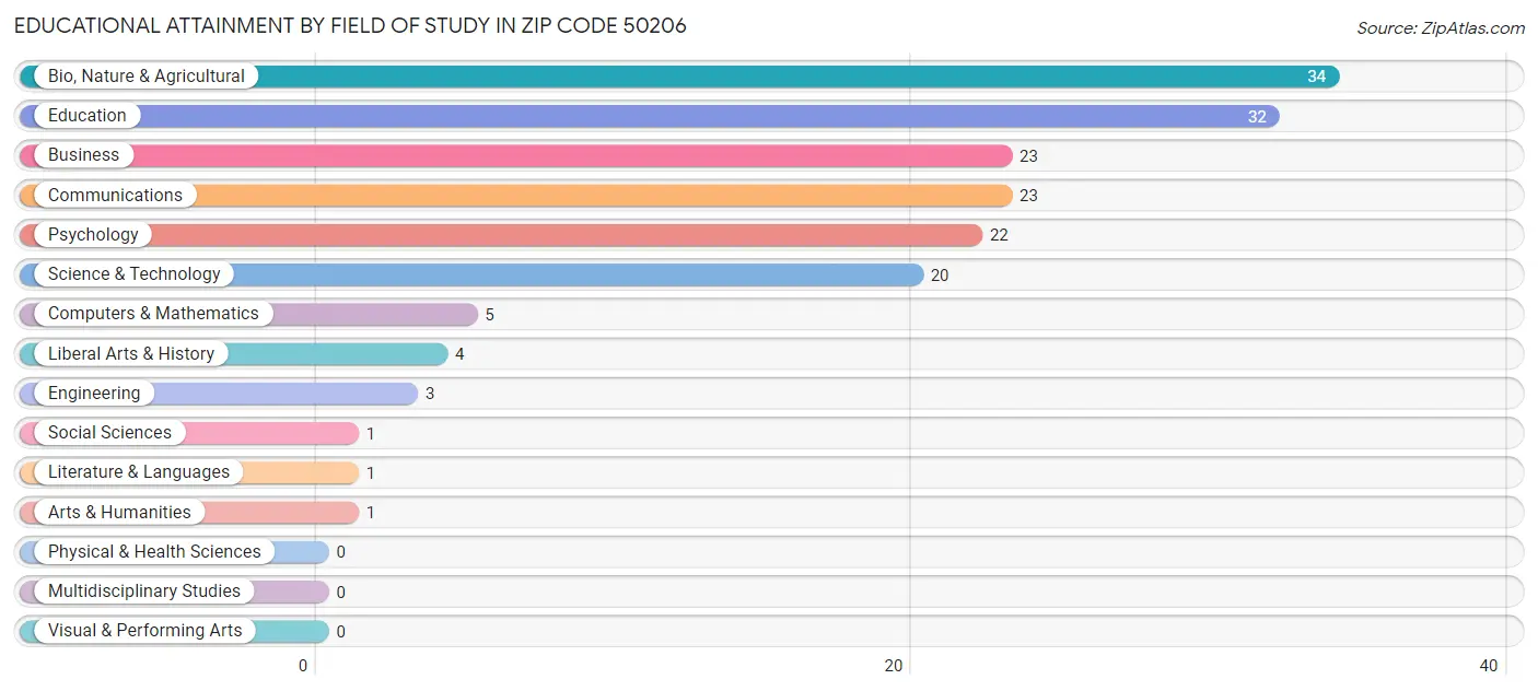 Educational Attainment by Field of Study in Zip Code 50206