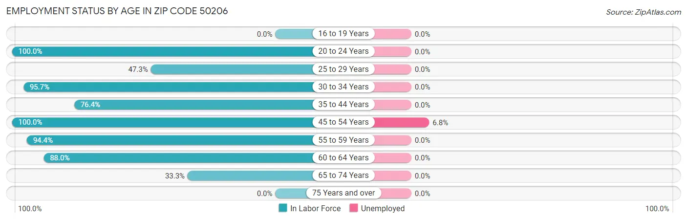 Employment Status by Age in Zip Code 50206